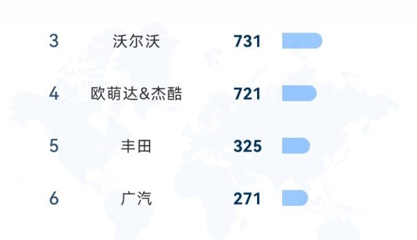 比亚迪7月海外劲销8万，同比增159.5%，多国稳夺新能源销冠