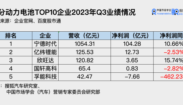 动力电池企业集体失速：“宁王”Q3净利环比下跌4.2%，二线累计亏损最高超15亿