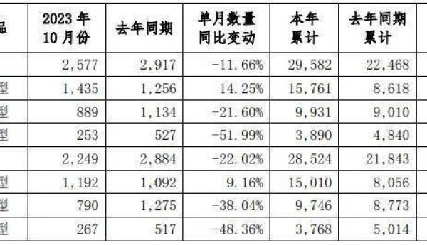 宇通客车前10月销量近3万辆，大客竟然涨了这么多！