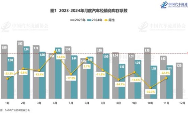 中国汽车流通协会：预计12月车市将呈现显著的翘尾行情