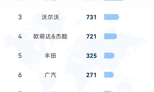 比亚迪7月海外劲销8万，同比增159.5%，多国稳夺新能源销冠